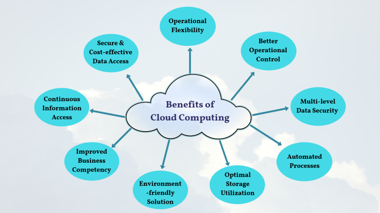 Strategic Importance Of Cloud Computing Solution In Business