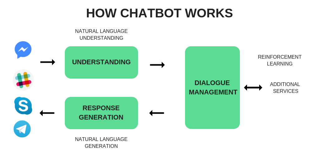 how AI chatbot works