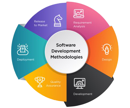13 software development methodologies explained