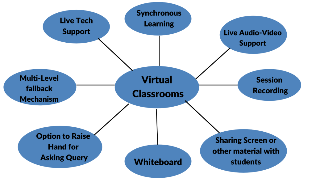 Virtual Classrooms Future Of Learning Chapter247