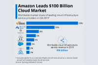 AWS vs Azure vs Google Cloud- A detailed comparison of the Cloud ...