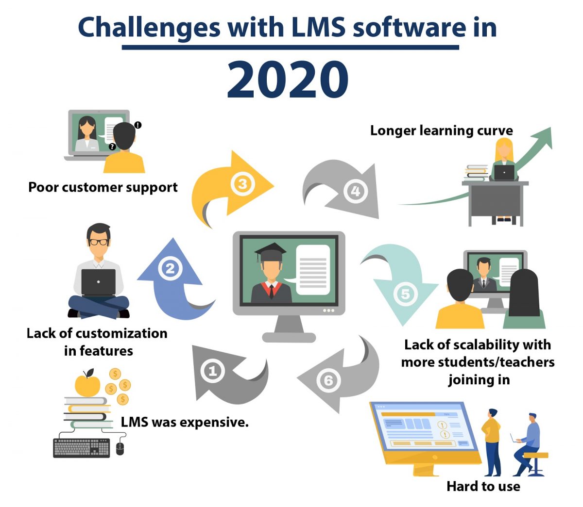 lms learning curve